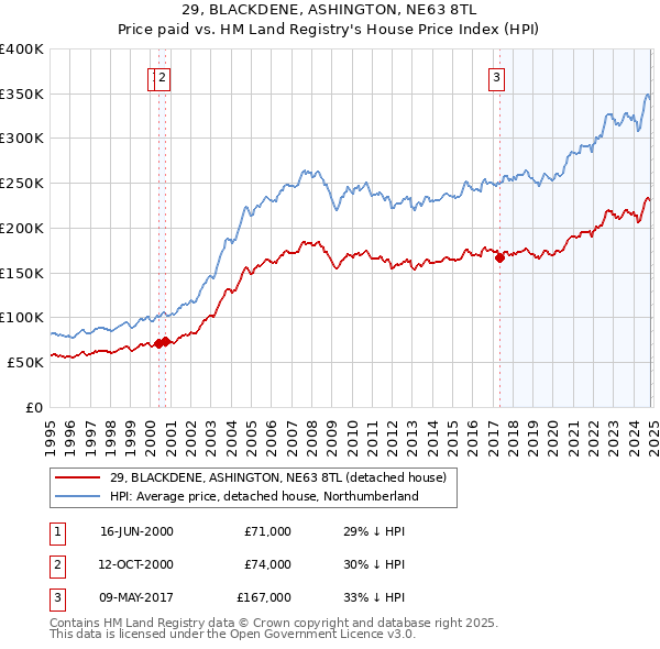 29, BLACKDENE, ASHINGTON, NE63 8TL: Price paid vs HM Land Registry's House Price Index