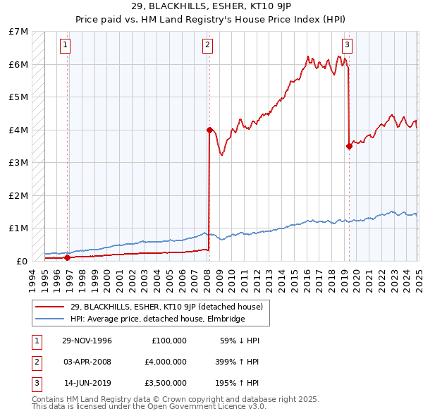 29, BLACKHILLS, ESHER, KT10 9JP: Price paid vs HM Land Registry's House Price Index