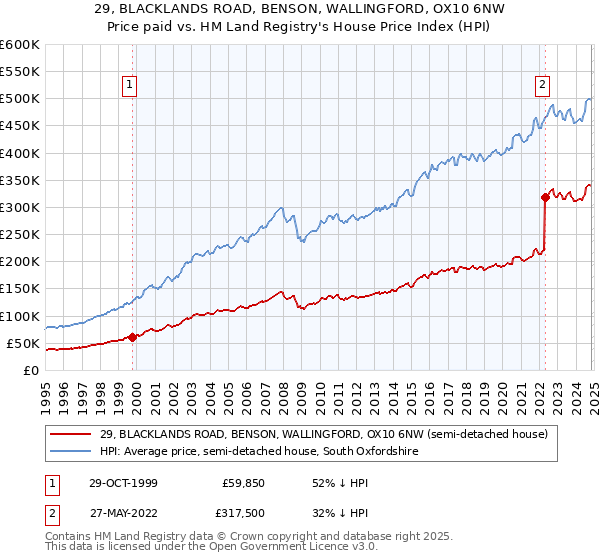 29, BLACKLANDS ROAD, BENSON, WALLINGFORD, OX10 6NW: Price paid vs HM Land Registry's House Price Index