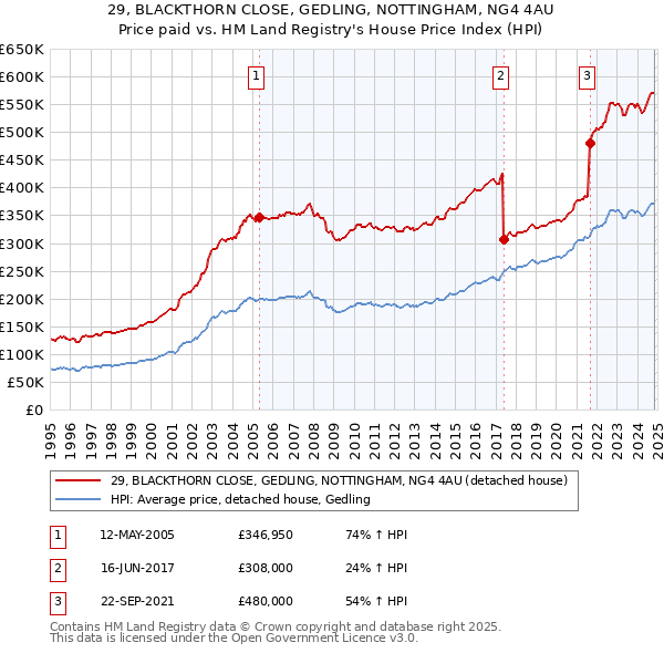 29, BLACKTHORN CLOSE, GEDLING, NOTTINGHAM, NG4 4AU: Price paid vs HM Land Registry's House Price Index