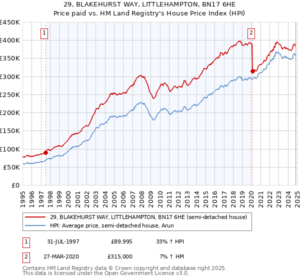 29, BLAKEHURST WAY, LITTLEHAMPTON, BN17 6HE: Price paid vs HM Land Registry's House Price Index