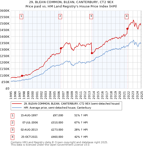 29, BLEAN COMMON, BLEAN, CANTERBURY, CT2 9EX: Price paid vs HM Land Registry's House Price Index