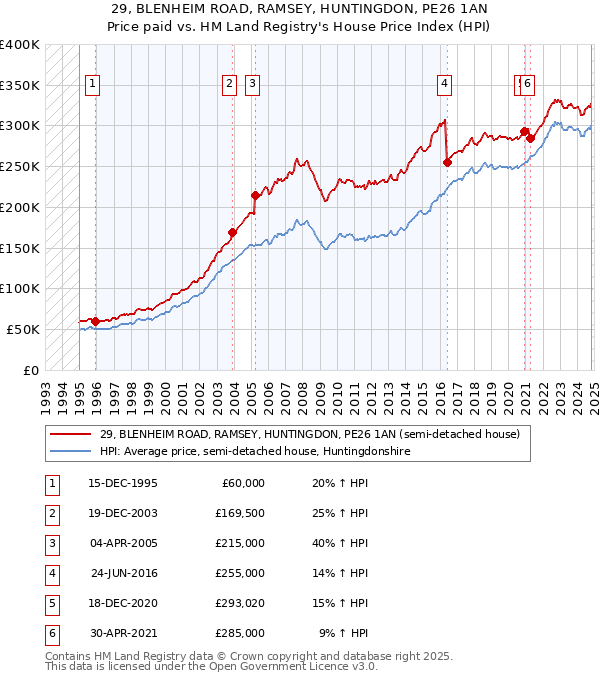 29, BLENHEIM ROAD, RAMSEY, HUNTINGDON, PE26 1AN: Price paid vs HM Land Registry's House Price Index