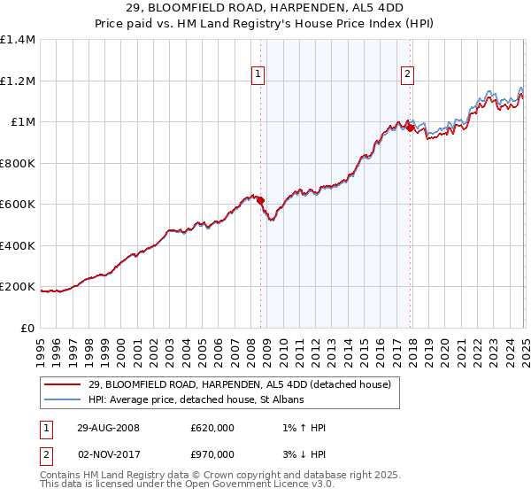 29, BLOOMFIELD ROAD, HARPENDEN, AL5 4DD: Price paid vs HM Land Registry's House Price Index