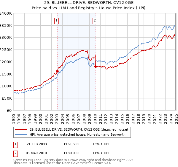 29, BLUEBELL DRIVE, BEDWORTH, CV12 0GE: Price paid vs HM Land Registry's House Price Index