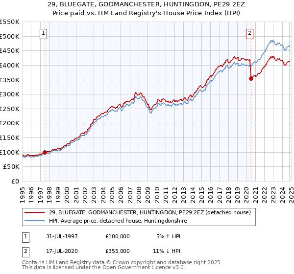 29, BLUEGATE, GODMANCHESTER, HUNTINGDON, PE29 2EZ: Price paid vs HM Land Registry's House Price Index