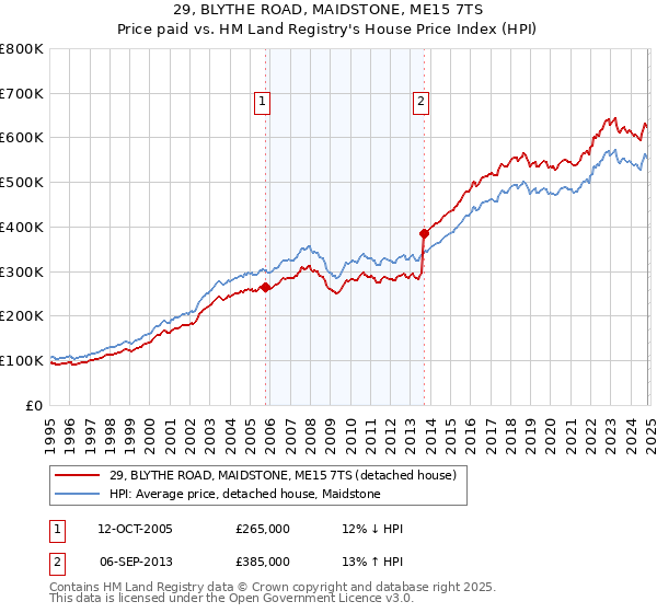 29, BLYTHE ROAD, MAIDSTONE, ME15 7TS: Price paid vs HM Land Registry's House Price Index