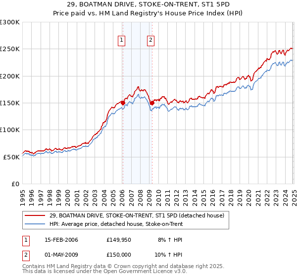 29, BOATMAN DRIVE, STOKE-ON-TRENT, ST1 5PD: Price paid vs HM Land Registry's House Price Index