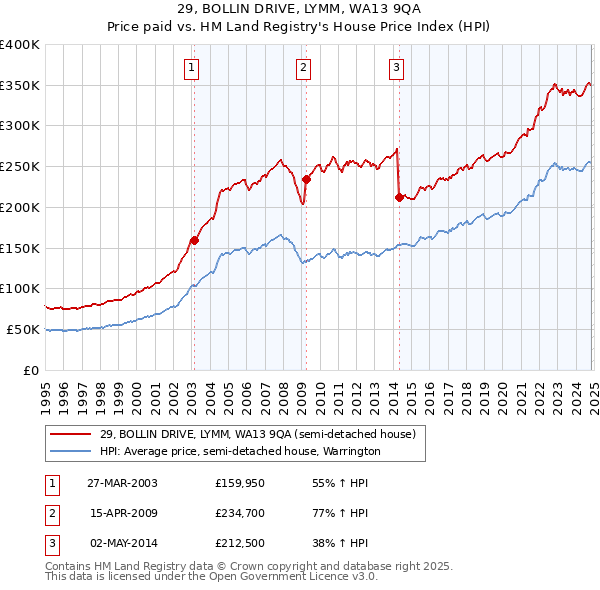 29, BOLLIN DRIVE, LYMM, WA13 9QA: Price paid vs HM Land Registry's House Price Index