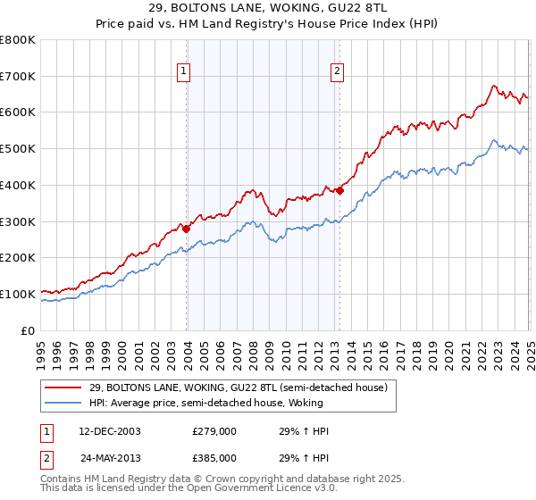 29, BOLTONS LANE, WOKING, GU22 8TL: Price paid vs HM Land Registry's House Price Index