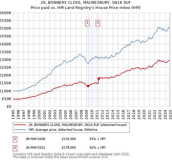 29, BONNERS CLOSE, MALMESBURY, SN16 9UF: Price paid vs HM Land Registry's House Price Index