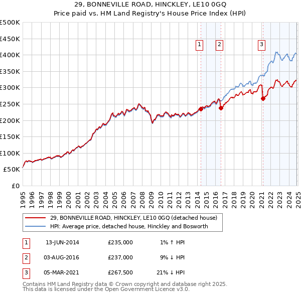 29, BONNEVILLE ROAD, HINCKLEY, LE10 0GQ: Price paid vs HM Land Registry's House Price Index