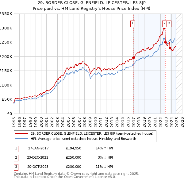 29, BORDER CLOSE, GLENFIELD, LEICESTER, LE3 8JP: Price paid vs HM Land Registry's House Price Index