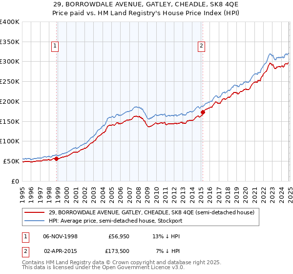 29, BORROWDALE AVENUE, GATLEY, CHEADLE, SK8 4QE: Price paid vs HM Land Registry's House Price Index