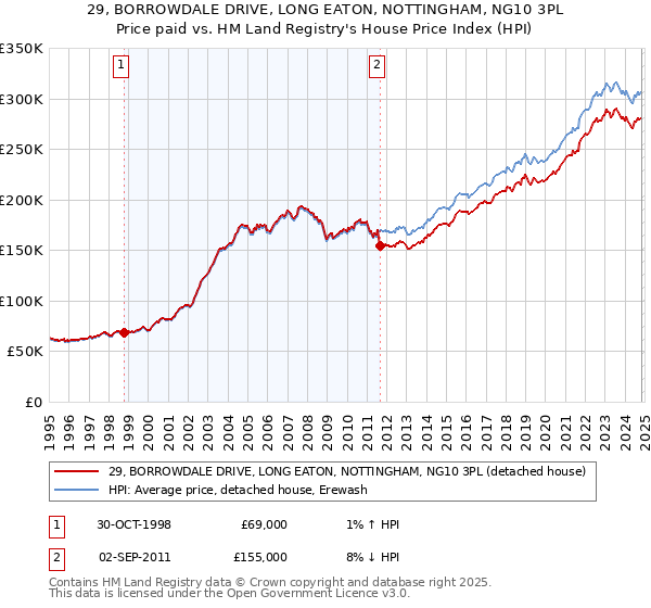 29, BORROWDALE DRIVE, LONG EATON, NOTTINGHAM, NG10 3PL: Price paid vs HM Land Registry's House Price Index