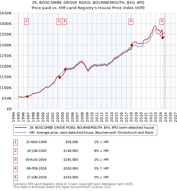 29, BOSCOMBE GROVE ROAD, BOURNEMOUTH, BH1 4PD: Price paid vs HM Land Registry's House Price Index