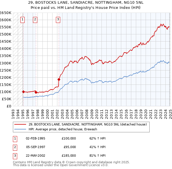 29, BOSTOCKS LANE, SANDIACRE, NOTTINGHAM, NG10 5NL: Price paid vs HM Land Registry's House Price Index