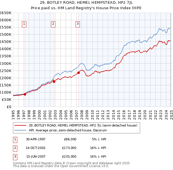 29, BOTLEY ROAD, HEMEL HEMPSTEAD, HP2 7JL: Price paid vs HM Land Registry's House Price Index