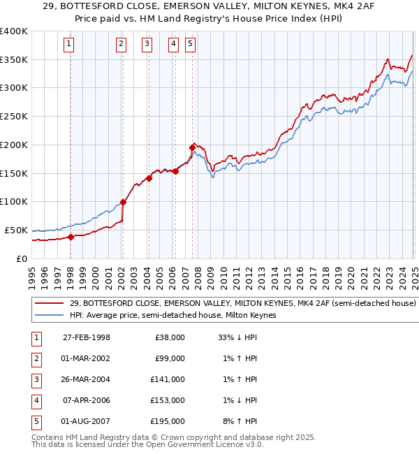 29, BOTTESFORD CLOSE, EMERSON VALLEY, MILTON KEYNES, MK4 2AF: Price paid vs HM Land Registry's House Price Index