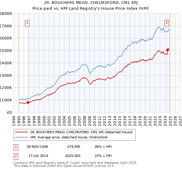 29, BOUCHERS MEAD, CHELMSFORD, CM1 6PJ: Price paid vs HM Land Registry's House Price Index