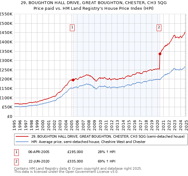 29, BOUGHTON HALL DRIVE, GREAT BOUGHTON, CHESTER, CH3 5QG: Price paid vs HM Land Registry's House Price Index