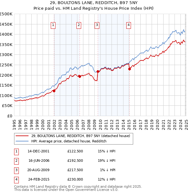 29, BOULTONS LANE, REDDITCH, B97 5NY: Price paid vs HM Land Registry's House Price Index