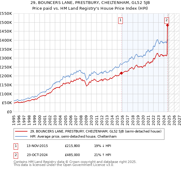 29, BOUNCERS LANE, PRESTBURY, CHELTENHAM, GL52 5JB: Price paid vs HM Land Registry's House Price Index