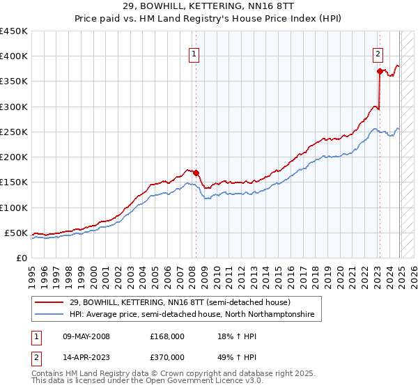 29, BOWHILL, KETTERING, NN16 8TT: Price paid vs HM Land Registry's House Price Index