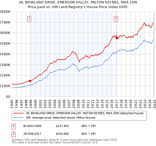 29, BOWLAND DRIVE, EMERSON VALLEY, MILTON KEYNES, MK4 2DN: Price paid vs HM Land Registry's House Price Index