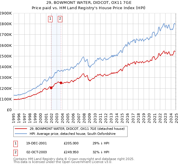 29, BOWMONT WATER, DIDCOT, OX11 7GE: Price paid vs HM Land Registry's House Price Index