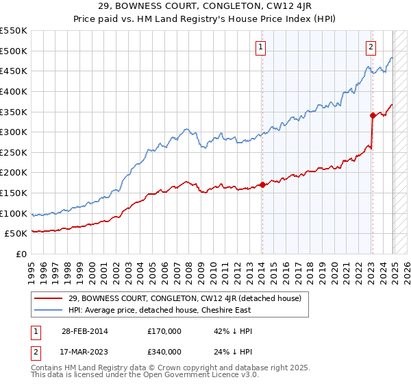 29, BOWNESS COURT, CONGLETON, CW12 4JR: Price paid vs HM Land Registry's House Price Index