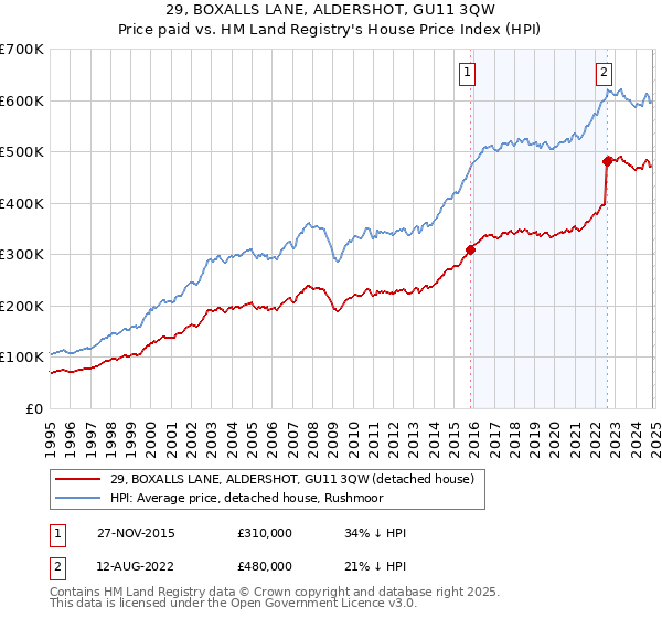 29, BOXALLS LANE, ALDERSHOT, GU11 3QW: Price paid vs HM Land Registry's House Price Index