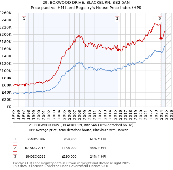 29, BOXWOOD DRIVE, BLACKBURN, BB2 5AN: Price paid vs HM Land Registry's House Price Index