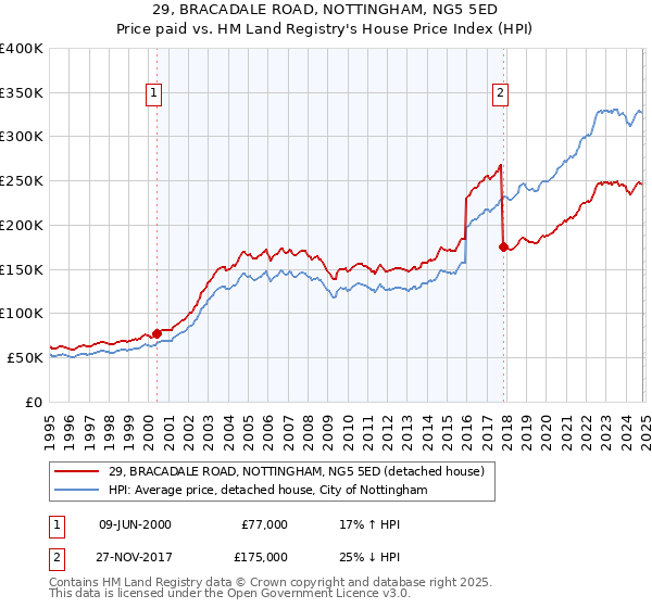 29, BRACADALE ROAD, NOTTINGHAM, NG5 5ED: Price paid vs HM Land Registry's House Price Index