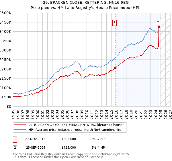 29, BRACKEN CLOSE, KETTERING, NN16 9BG: Price paid vs HM Land Registry's House Price Index