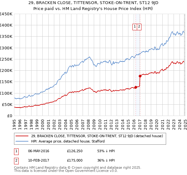 29, BRACKEN CLOSE, TITTENSOR, STOKE-ON-TRENT, ST12 9JD: Price paid vs HM Land Registry's House Price Index