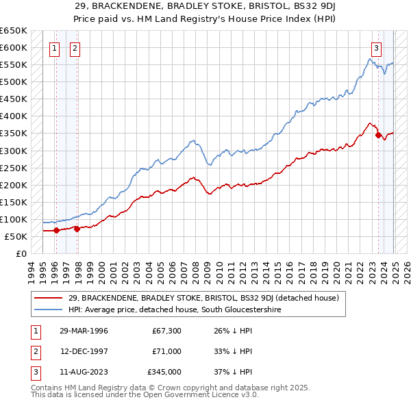 29, BRACKENDENE, BRADLEY STOKE, BRISTOL, BS32 9DJ: Price paid vs HM Land Registry's House Price Index