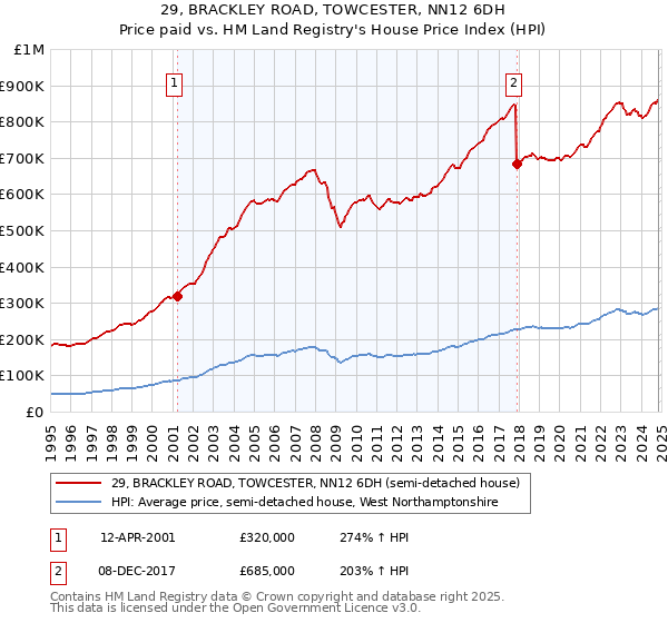 29, BRACKLEY ROAD, TOWCESTER, NN12 6DH: Price paid vs HM Land Registry's House Price Index