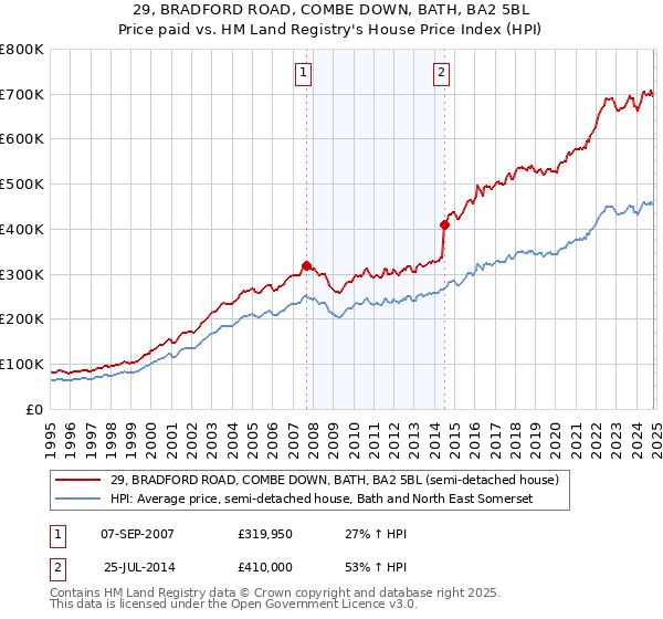 29, BRADFORD ROAD, COMBE DOWN, BATH, BA2 5BL: Price paid vs HM Land Registry's House Price Index