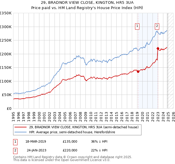 29, BRADNOR VIEW CLOSE, KINGTON, HR5 3UA: Price paid vs HM Land Registry's House Price Index