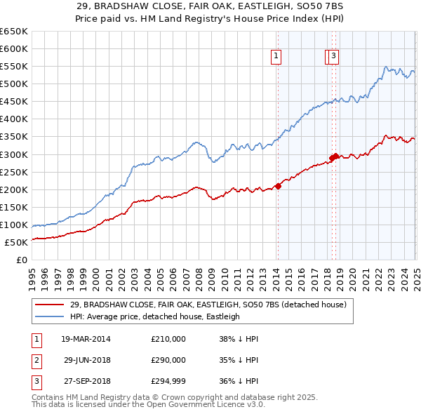 29, BRADSHAW CLOSE, FAIR OAK, EASTLEIGH, SO50 7BS: Price paid vs HM Land Registry's House Price Index