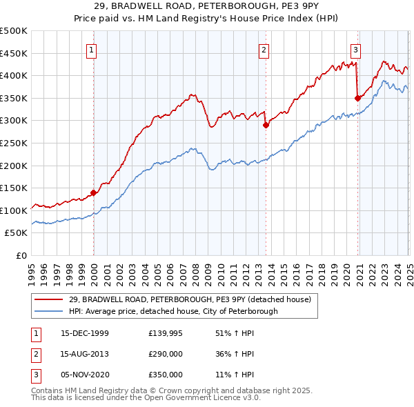 29, BRADWELL ROAD, PETERBOROUGH, PE3 9PY: Price paid vs HM Land Registry's House Price Index