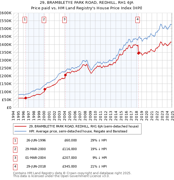 29, BRAMBLETYE PARK ROAD, REDHILL, RH1 6JA: Price paid vs HM Land Registry's House Price Index