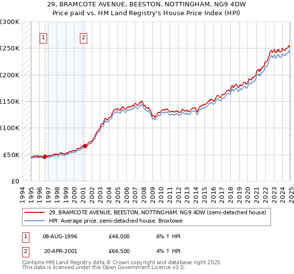 29, BRAMCOTE AVENUE, BEESTON, NOTTINGHAM, NG9 4DW: Price paid vs HM Land Registry's House Price Index