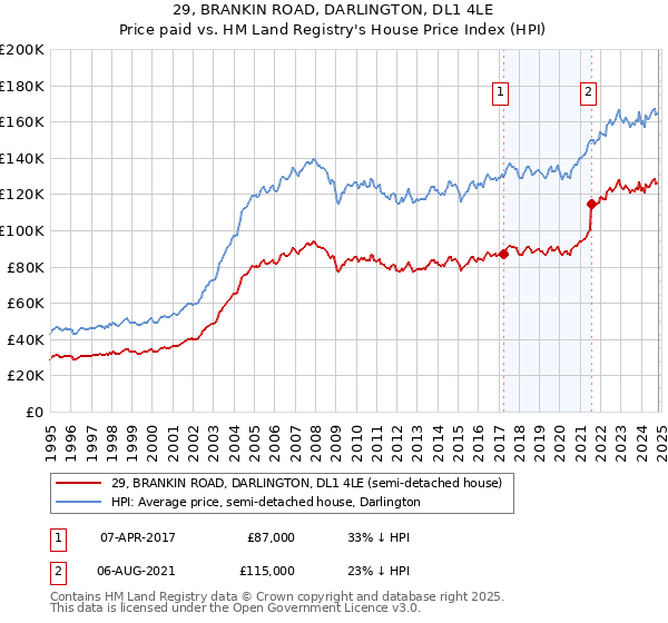 29, BRANKIN ROAD, DARLINGTON, DL1 4LE: Price paid vs HM Land Registry's House Price Index