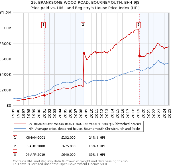 29, BRANKSOME WOOD ROAD, BOURNEMOUTH, BH4 9JS: Price paid vs HM Land Registry's House Price Index