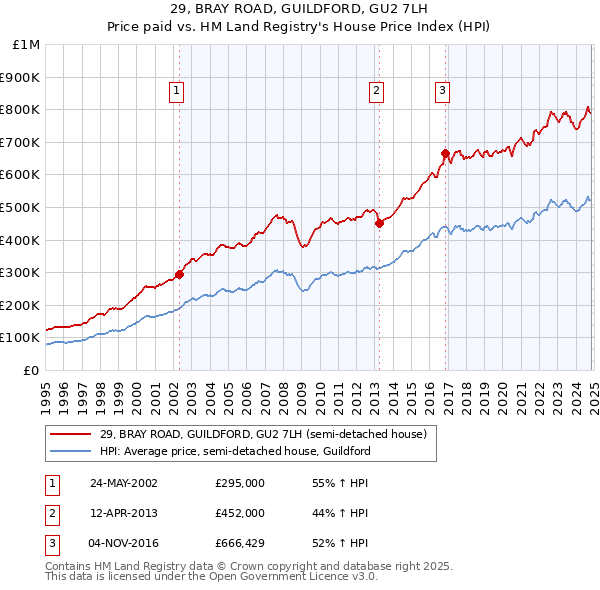 29, BRAY ROAD, GUILDFORD, GU2 7LH: Price paid vs HM Land Registry's House Price Index