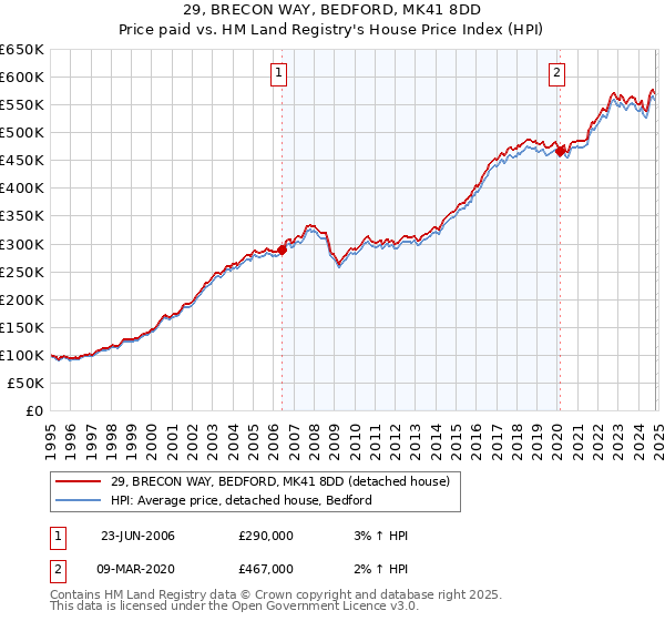 29, BRECON WAY, BEDFORD, MK41 8DD: Price paid vs HM Land Registry's House Price Index