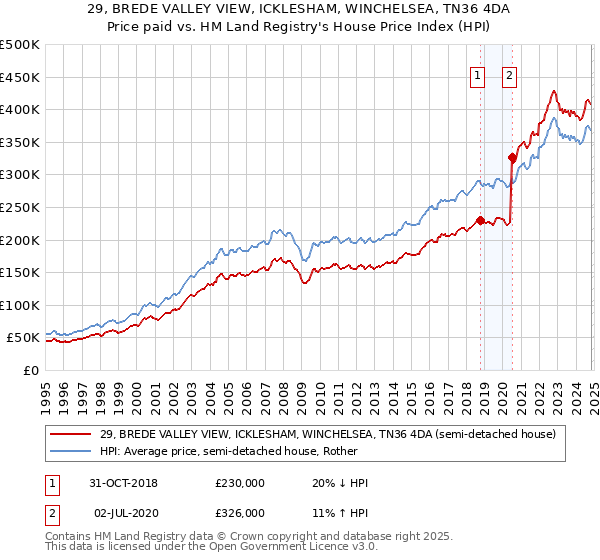 29, BREDE VALLEY VIEW, ICKLESHAM, WINCHELSEA, TN36 4DA: Price paid vs HM Land Registry's House Price Index