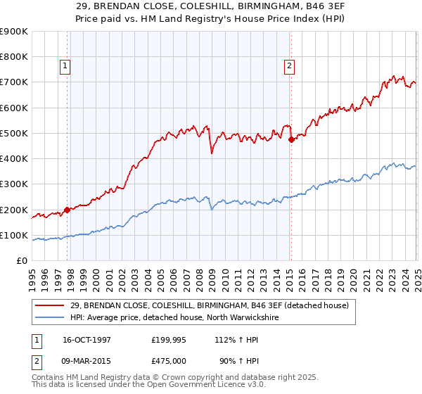 29, BRENDAN CLOSE, COLESHILL, BIRMINGHAM, B46 3EF: Price paid vs HM Land Registry's House Price Index